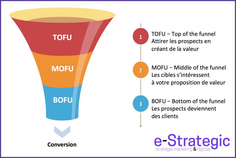 Quelles sont les étapes du funnel marketing ? Attirer, considérer