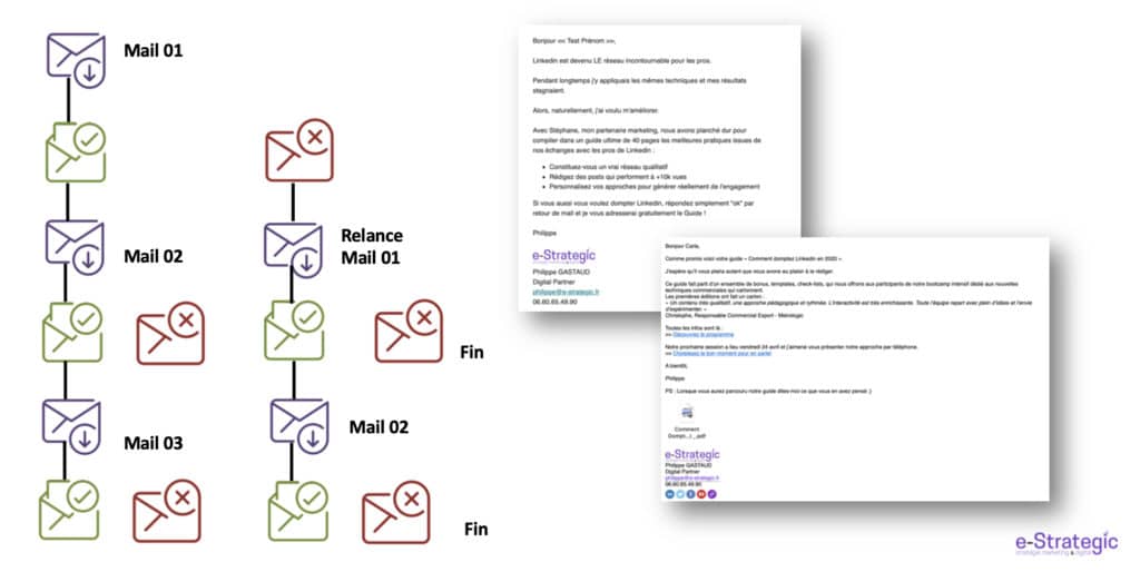 e-mailing séquencez vos campagnes e-mailings