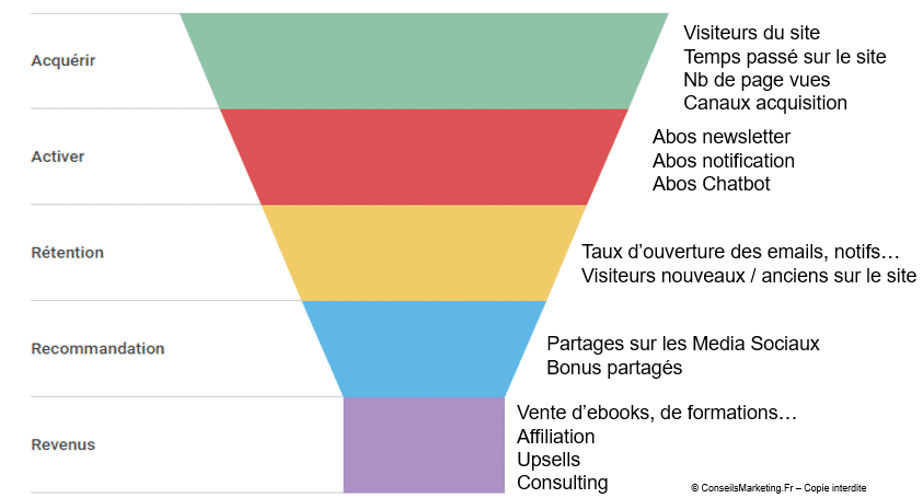 étapes growth hacking e-strategic