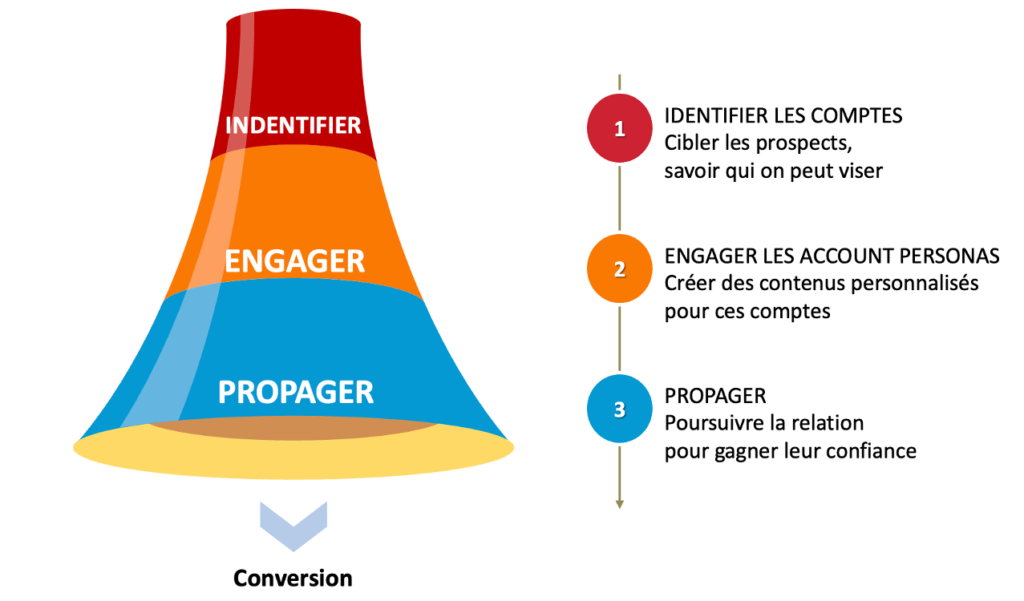 funnel marketing inversé ABM