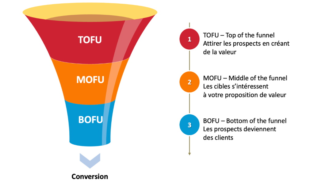 funnel marketing